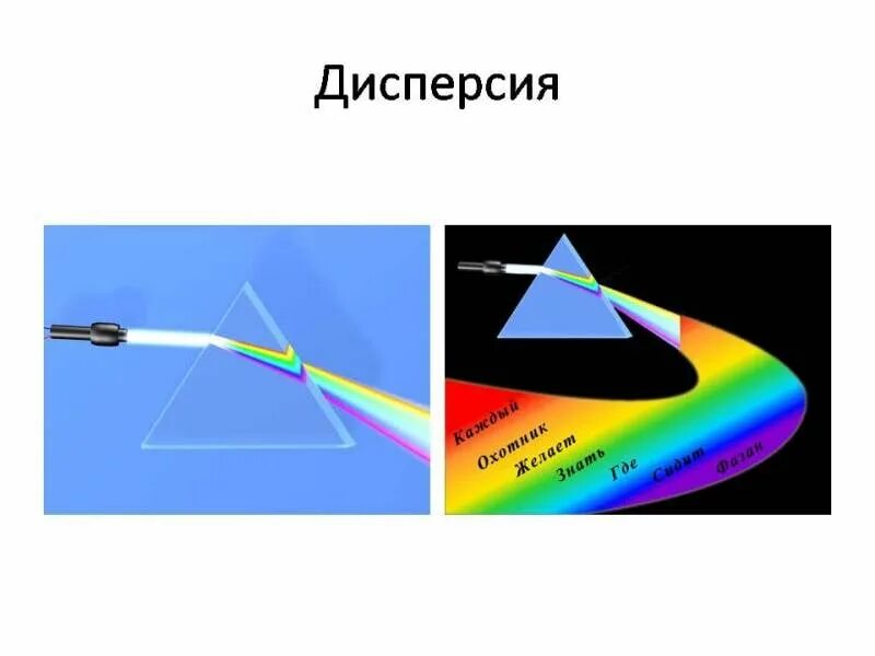 Дисперсия света интерференция. Призма дифракция. дисперсия интерференция дифракция света. дифракция и дисперсия света. дисперсия света интерференция света.