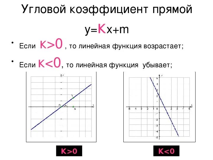 Y kx c. Угловой коэффициент 7 класс Алгебра. Угловой коэффициент линейной функции 7 класс. Как определить угловой коэффициент по графику линейной функции. Угловой коэффициент Графика линейной функции.