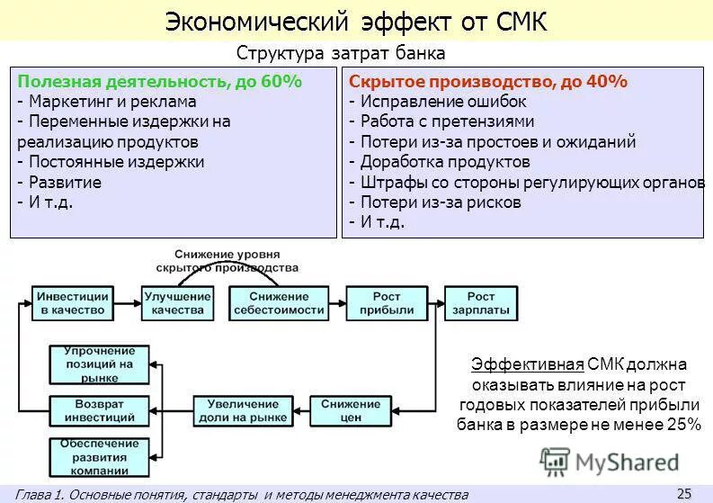 Структура системы менеджмента качества. Эффект от внедрения СМК. Структура СМК. Организационная структура системы менеджмента качества.