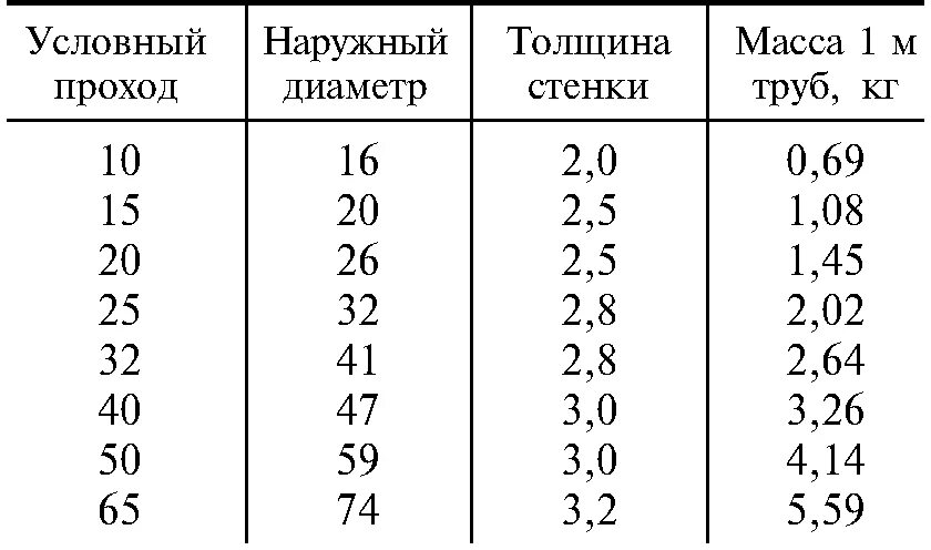 Толщина стенки трубы 40 мм. Диаметры стальных трубопроводов. Толщина стенок водогазопроводных труб. Труба металл Размеры диаметр. Труба Ду 32 толщина стенки.