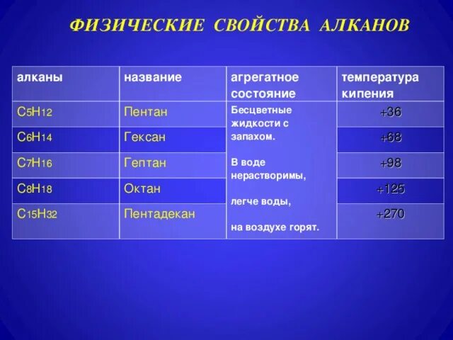 Физические свойства адкано. Физические свойства алканов. Агрегатные состояния алкаглв. Физические свойства Алпаны.