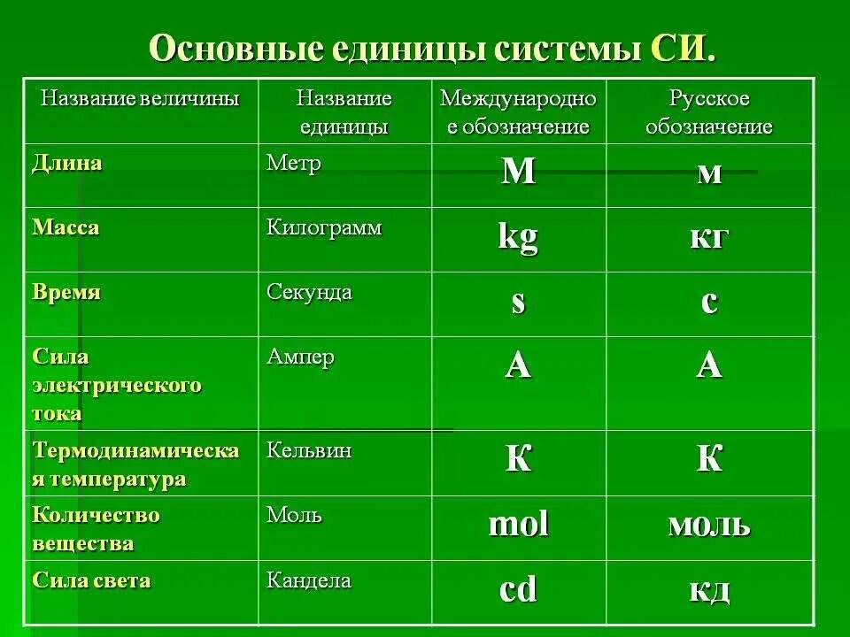 Стационарная величина. Система си единицы измерения. Международная система единиц измерения си. Единицы измерения в системе си физика. Международная система единиц си таблица.