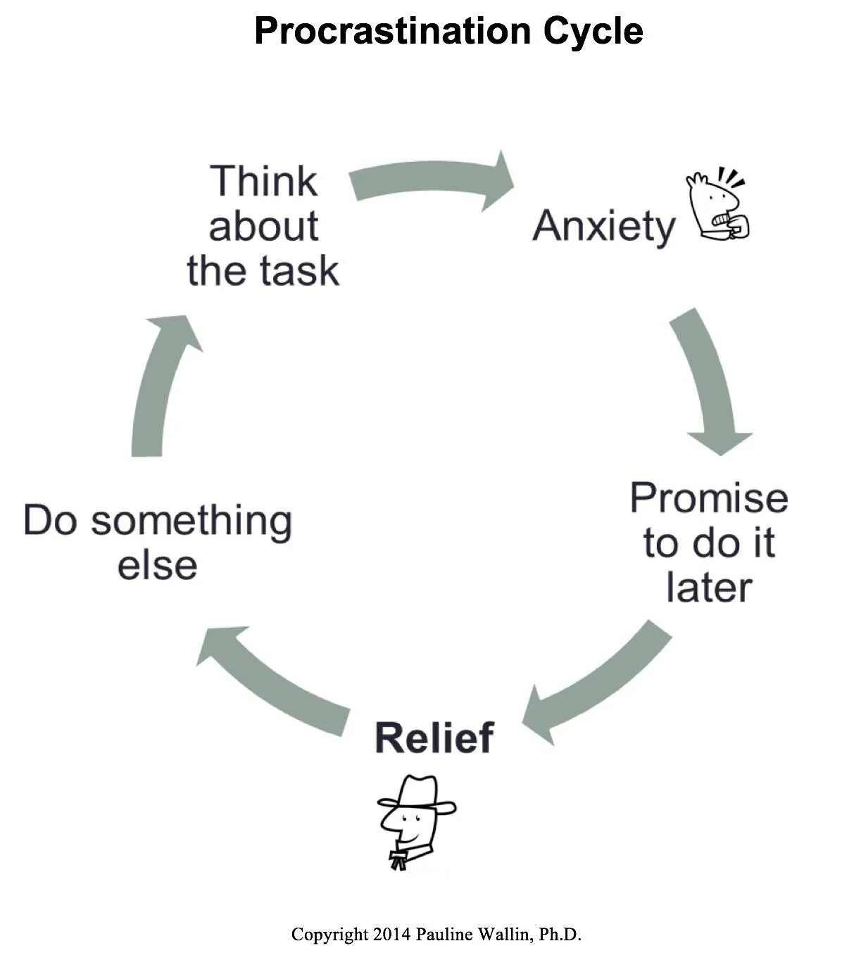 Another task. Procrastination Cycle. 3. Прокрастинация. Прокрастинация схема. Типы прокрастинаторов.