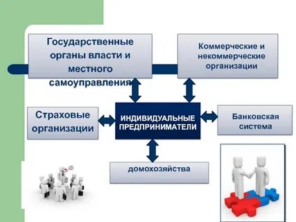Индивидуальный предприниматель коммерческая или некоммерческая организация осуществляющая