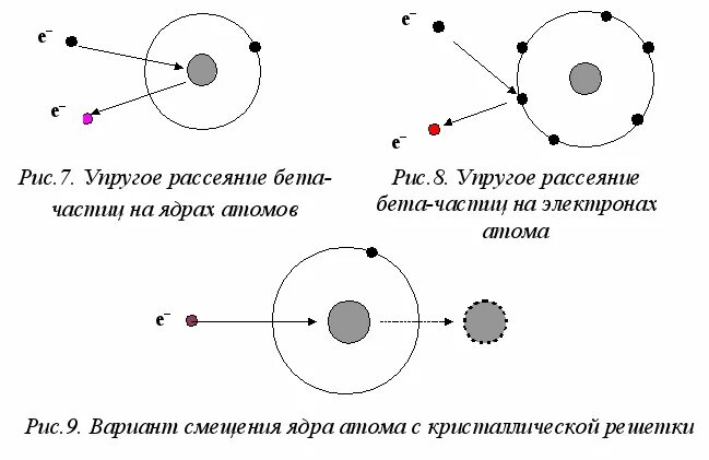 Бета частица и электрон являются. Взаимодействие бета частиц с веществом. Неупругие взаимодействия бета-частицы с веществом характеризуются:. Неупругое рассеяние Альфа частиц. Взаимодействие бета излучения с веществом.