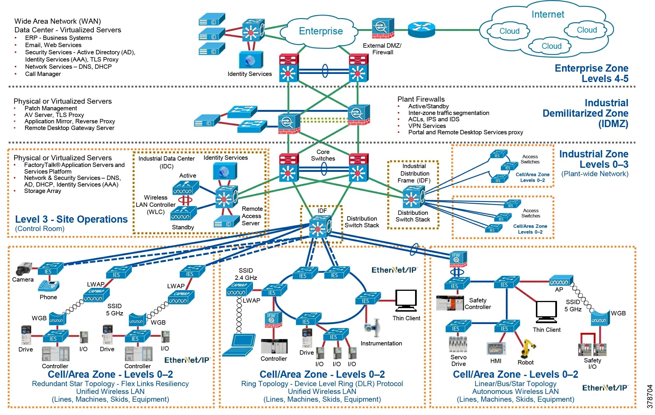Wan id. Архитектура сети Cisco. Топология Cisco. Дизайн сети. Сетевая архитектура и топология.