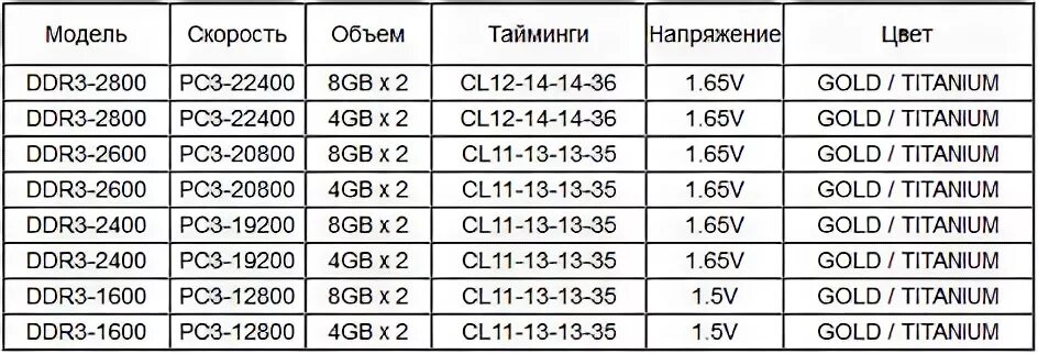 Низкая частота памяти. Тайминги для ddr3 1600. Таблица таймингов оперативной памяти ddr3 1866. Тайминги оперативной памяти ddr4. Тайминги оперативной памяти ddr4 2400.