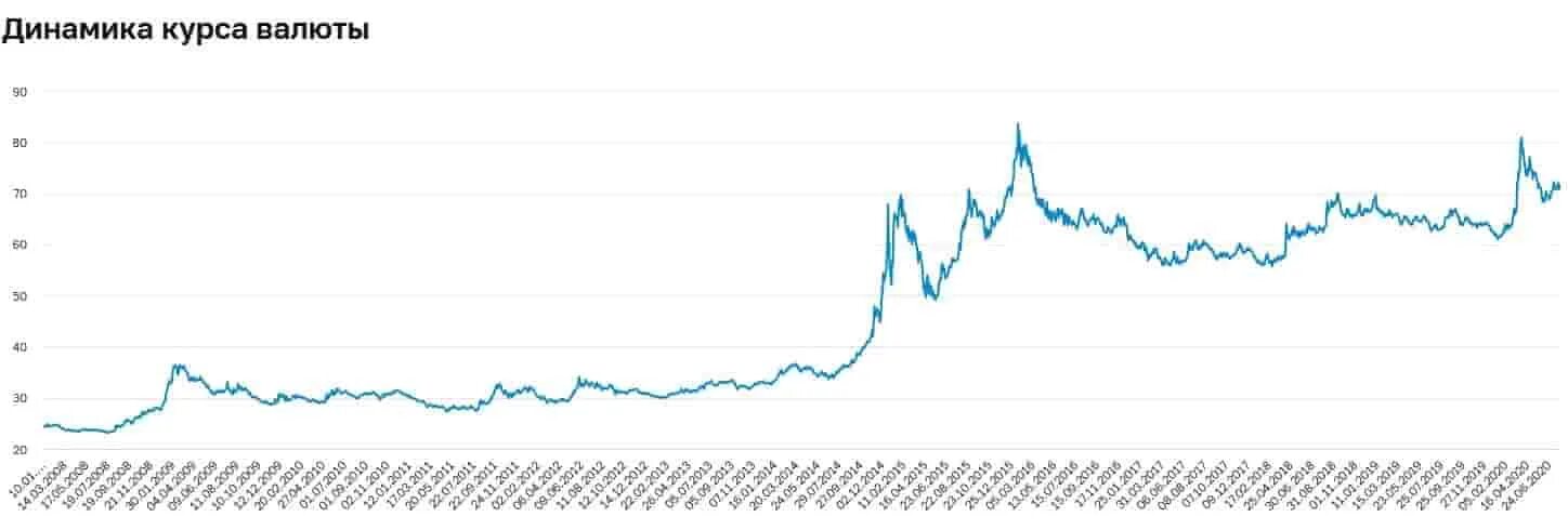Доллар цена в июне. Динамика рубля к доллару за 10 лет. Динамика роста курса доллара за год график. Курс доллара за последние 10 лет график. График доллар рубль за 10 лет.