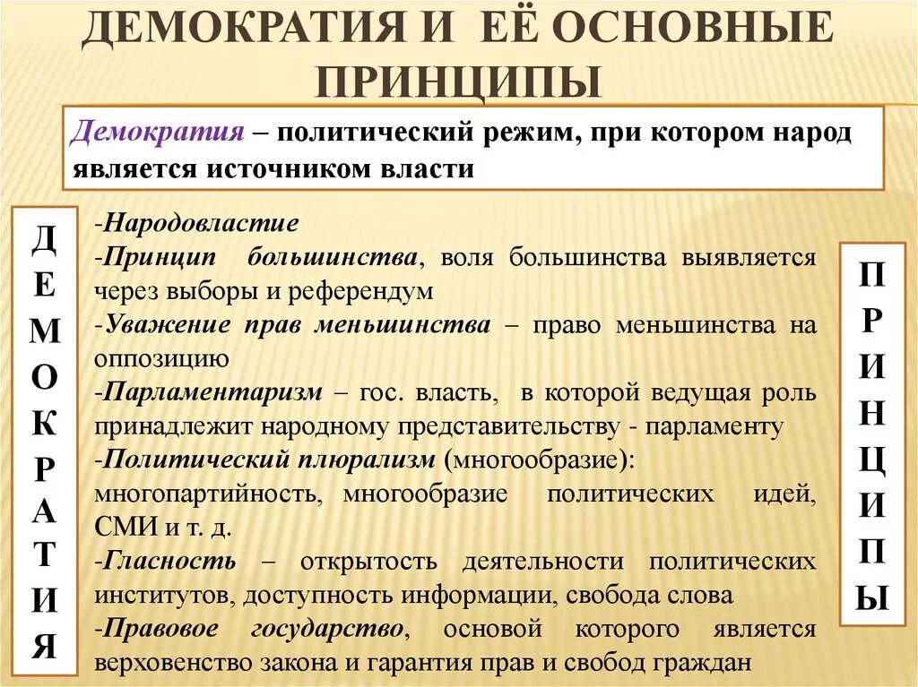 Организация власти в демократическом обществе. Принципы демократии. Основные принципы демократии. Основополагающие принципы демократии. Главные принципы демократии.