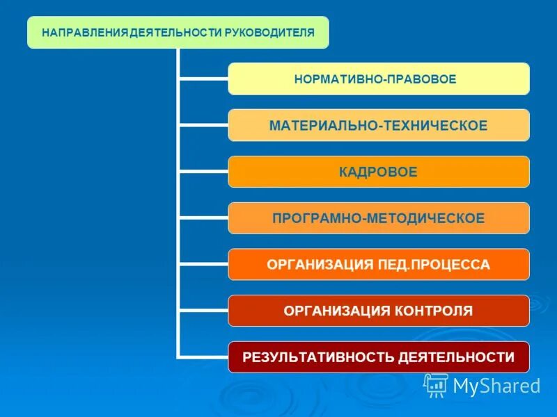Работа руководителем направления работ