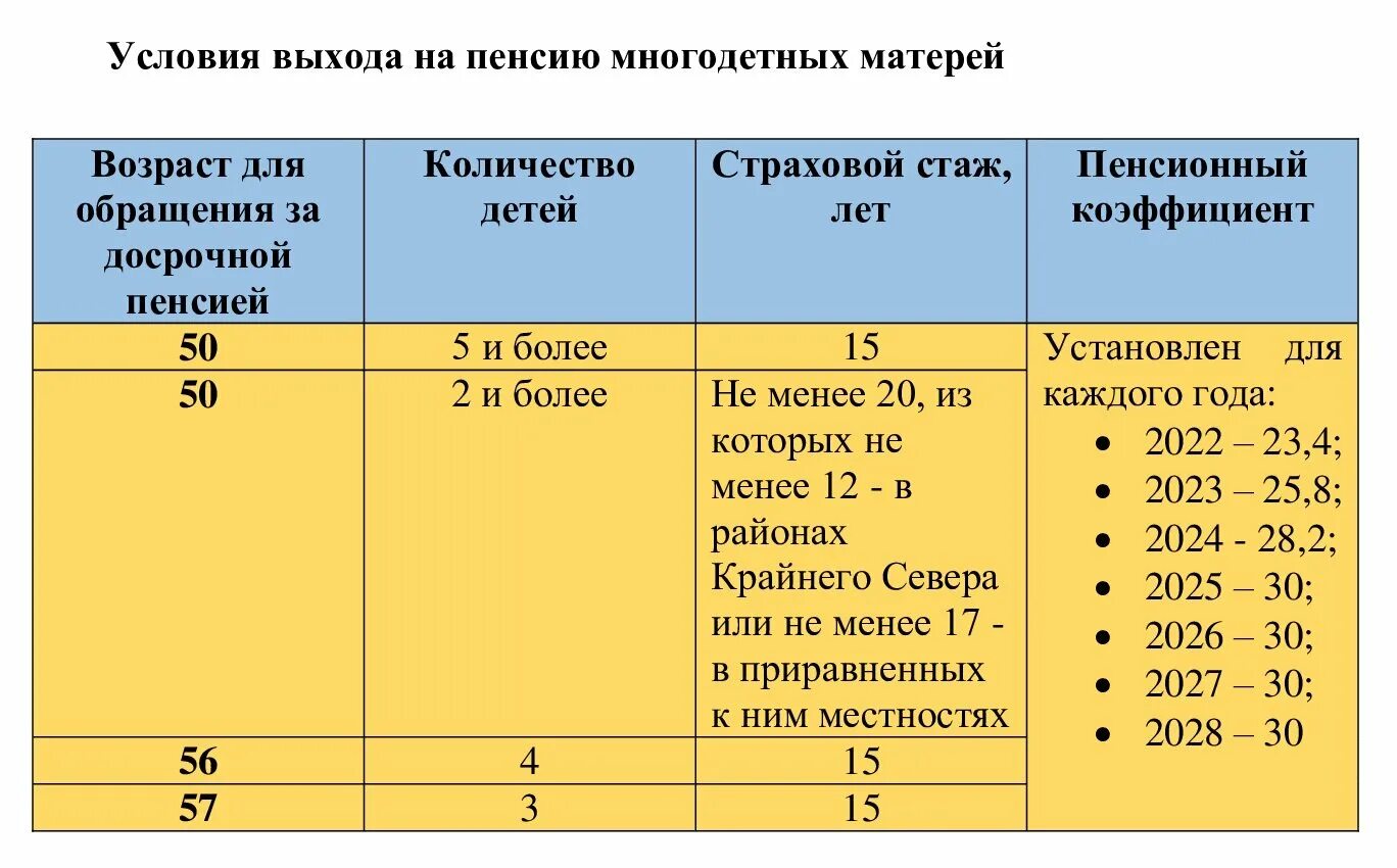 Возраст выхода на пенсию многодетным. Таблица досрочного выхода на пенсию. Коэффициент для выхода на пенсию. Досрочная пенсия для многодетных. Досрочный выход на пенсию многодетной матери.