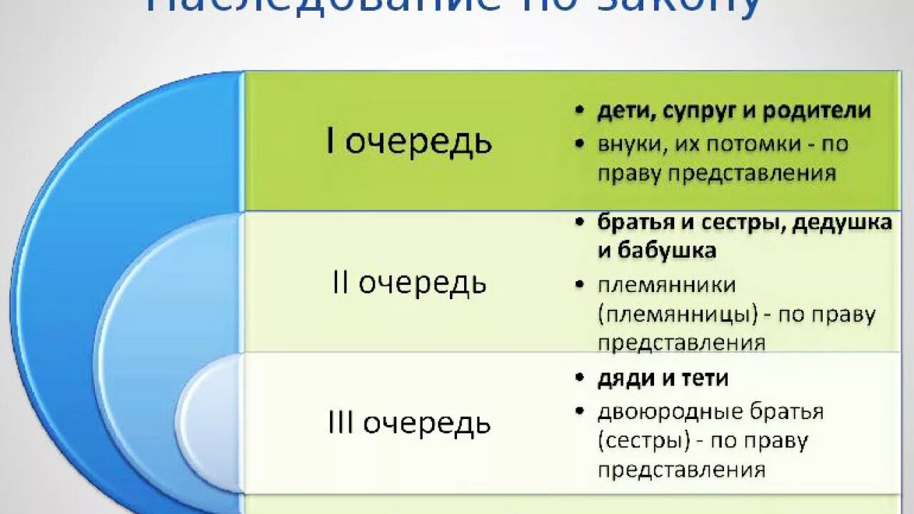 Порядок наследников очередность наследования. Очередность наследования по закону. наследование по закону очередность наследования. очереди наследования по закону. порядок наследования по закону очереди наследников.