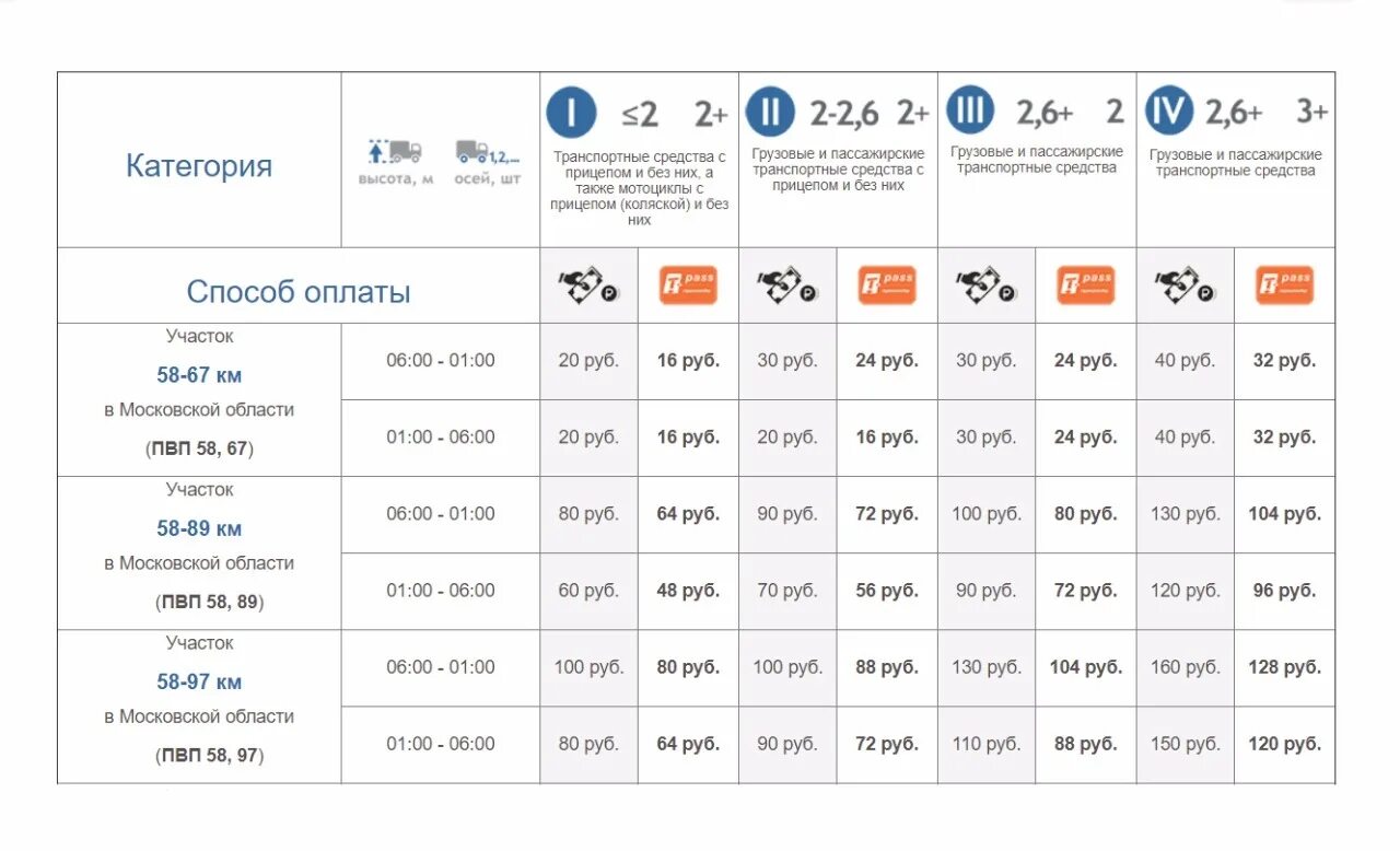 Расценки платной дороги м11. Платная дорога м11 тариф Клин Москва. Тарифы м11 с транспондером. Тарифы платной дороги м11 Москва-Санкт-Петербург таблица.
