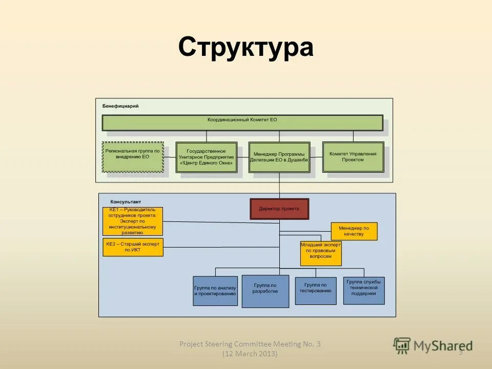 Структура управления устойчивым развитием. Комитет управления проектами. Структура проектного офиса. Комитет управления проектами. Комитет управления проектами.