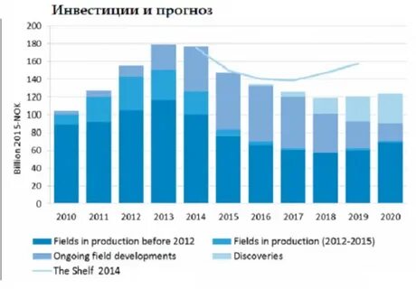 Инвестиционный прогноз
