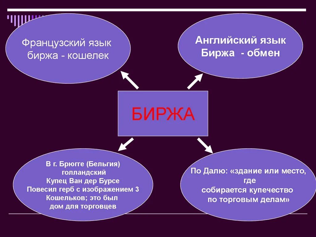 Биржа что это. Биржа это в экономике кратко. Что такое биржа 7 класс. Биржа это кратко. Биржа это в истории 8 класс.