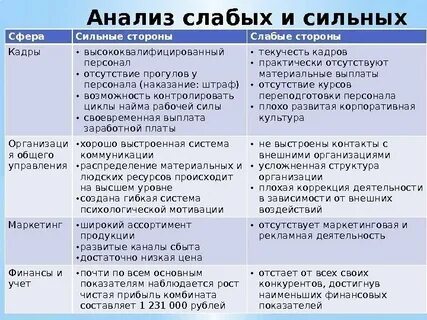 Что отвечать на вопрос слабые стороны