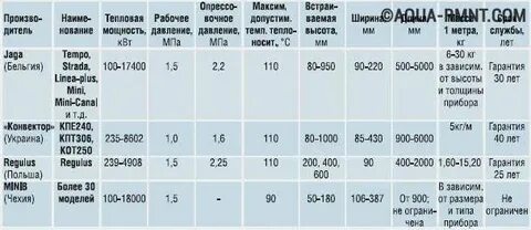 Какое давление в радиаторе отопления