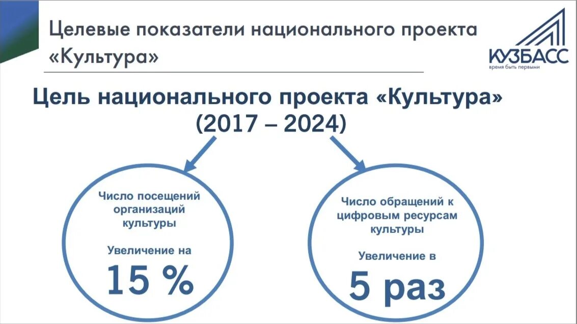 Программы национального проекта культура