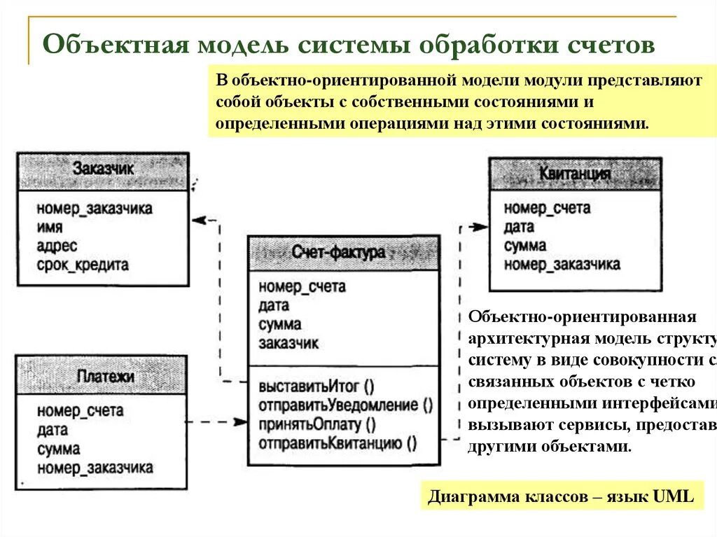 Объектно ориентированная модель. Объектная модель. Объектная модель системы. Объектная модель диаграмма классов. Объектная модель БД.