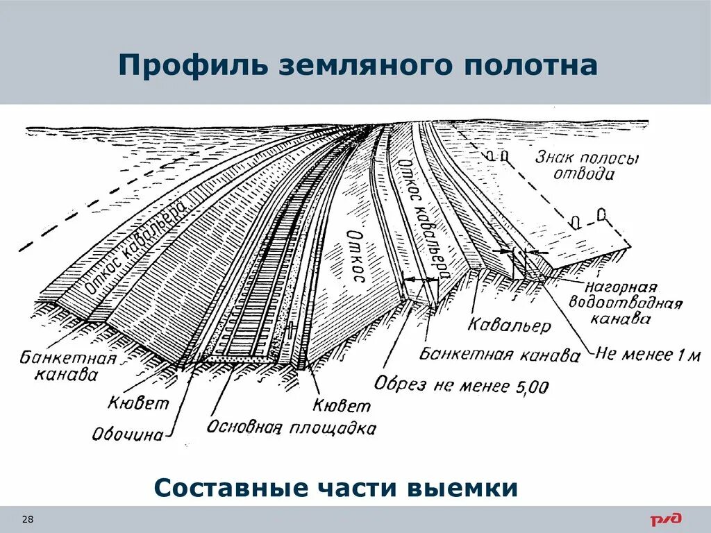 Нижнее строение земляного полотна. Строение земляного полотна ЖД. Земляное полотно. Нижнее строение пути земляное полотно.