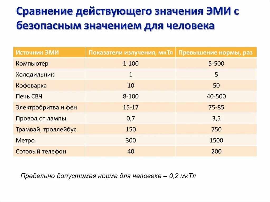 Показатель св. ПДК электромагнитного излучения. Показатели нормы электромагнитного излучения. Нормы магнитного излучения для человека. Безопасный уровень электромагнитного излучения.