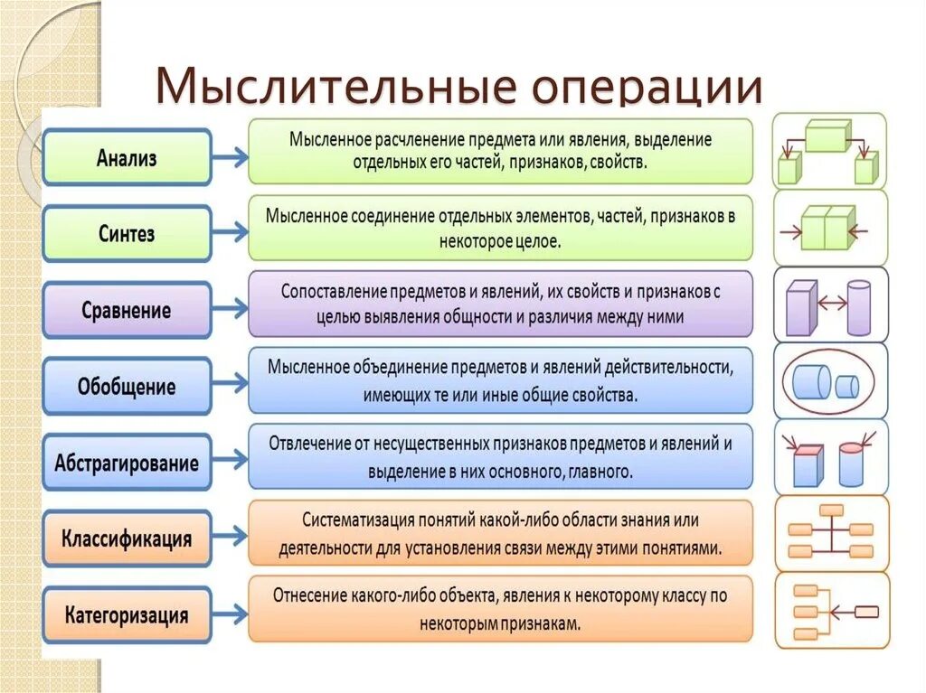 Элементы процесса познания мыслительные операции. Перечислите основные операции мышления. Мыслительные процессы в психологии классификация. Назовите основные мыслительные операции.