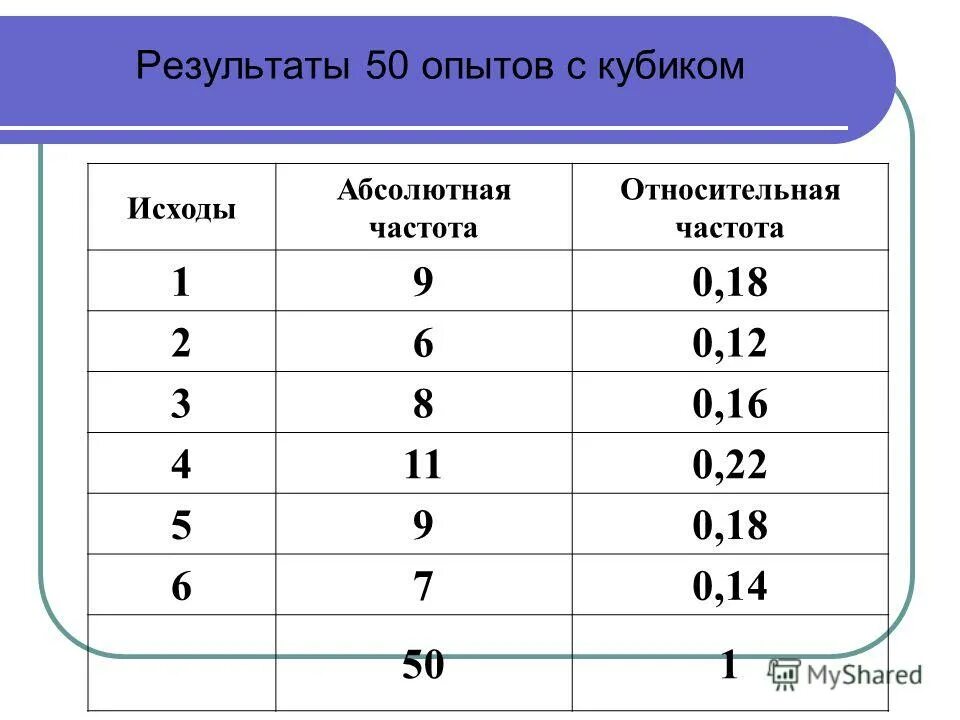 Самостоятельная работа по теме частота. Абсолютная частота. Абсолютная и Относительная частота. Формулы относительной и абсолютной частоты. Таблица абсолютных и относительных частот.