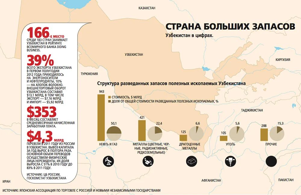 Ташкент рейтинг. Экономическое развитие Узбекистана. Структура хозяйства Узбекистана. Рейтинг экономик Узбекистана. Узбекистан на Мировых рейтингах.