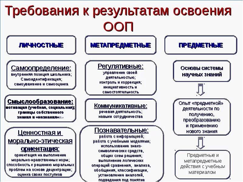 Таблица предметных результатов. 40. Перечислите требования к результатам освоения ООП НОО.. Требования по результатам освоения ООП ФГОС НОО таблица. Требования ФГОС К результатам освоения ООП.. Требования к результатам освоения программы 2021.