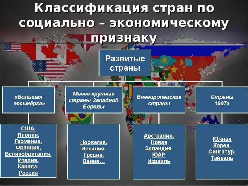 Классификация стран по положению. Страны по уровню развития хозяйства развитые и развивающиеся. классификация развитых стран. экономическая классификация стран. классификация стран по уровню экономического развития.
