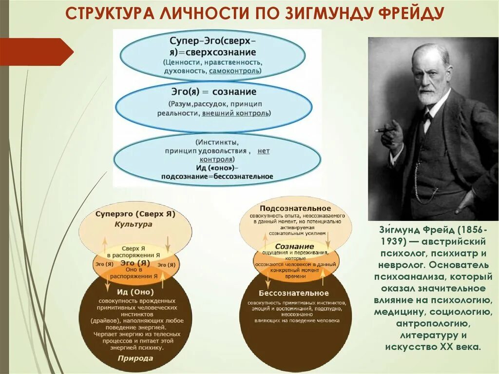 Структура психоанализа. Теория психоанализа Зигмунда Фрейда. Структура личности в психоанализе з Фрейда.