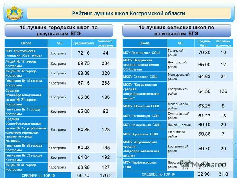 Рейтинг школ Костромы. Школы Костромы список лучших. Результаты ЕГЭ Кострома. Рейтинг школ. Список школ егэ