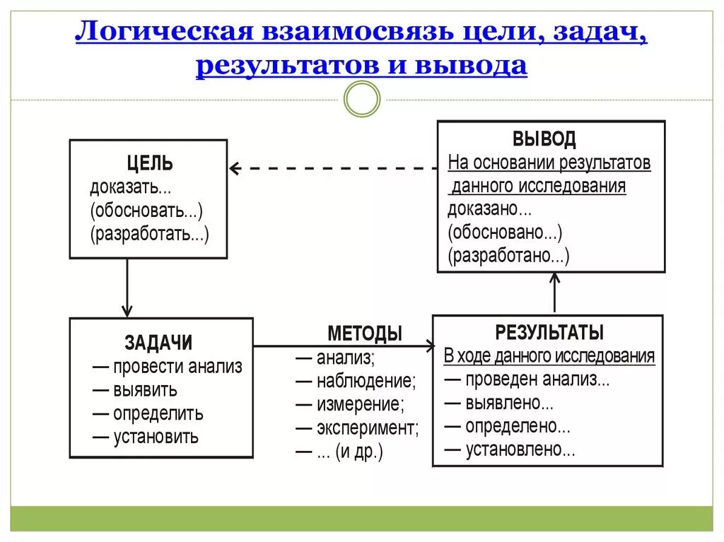 Связь задачи и результата