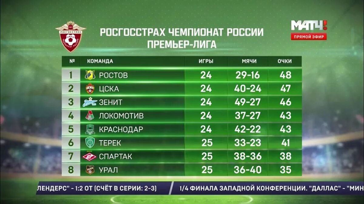 Спортбокс футбол турнирная. Футбол таблица чемпионата России премьер лига. Матч ТВ турнирная таблица. Росгосстрах Российская премьер лига. Росгосстрах Чемпионат России по футболу.