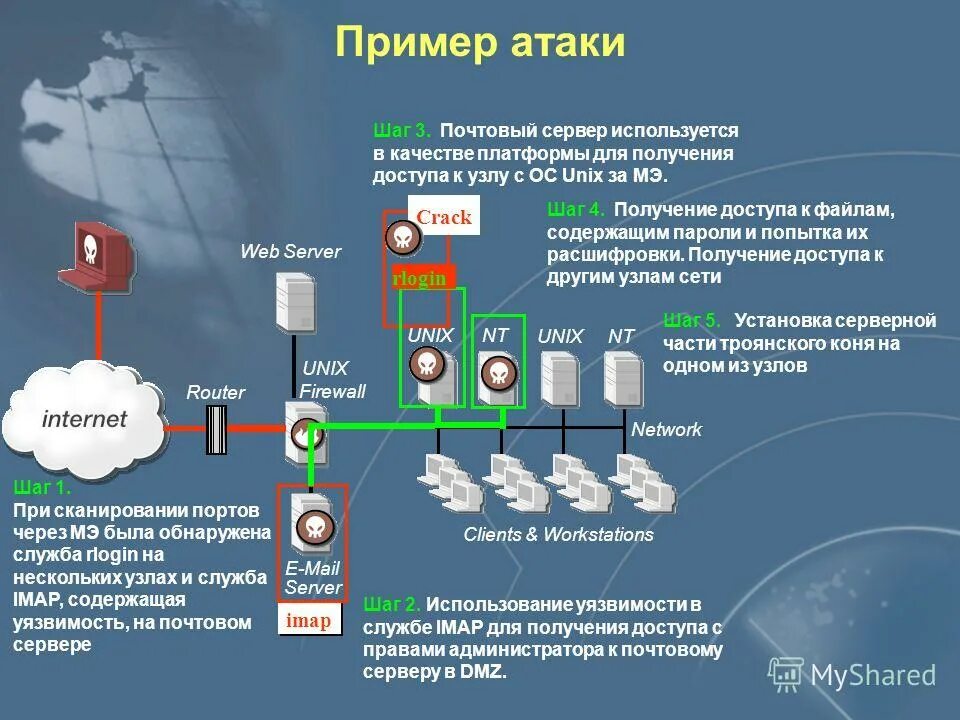 Предотвращение компьютерных атак. Средства обнаружения сетевых атак. защита от ddos атак. атака на сервер. схема ддос атаки.