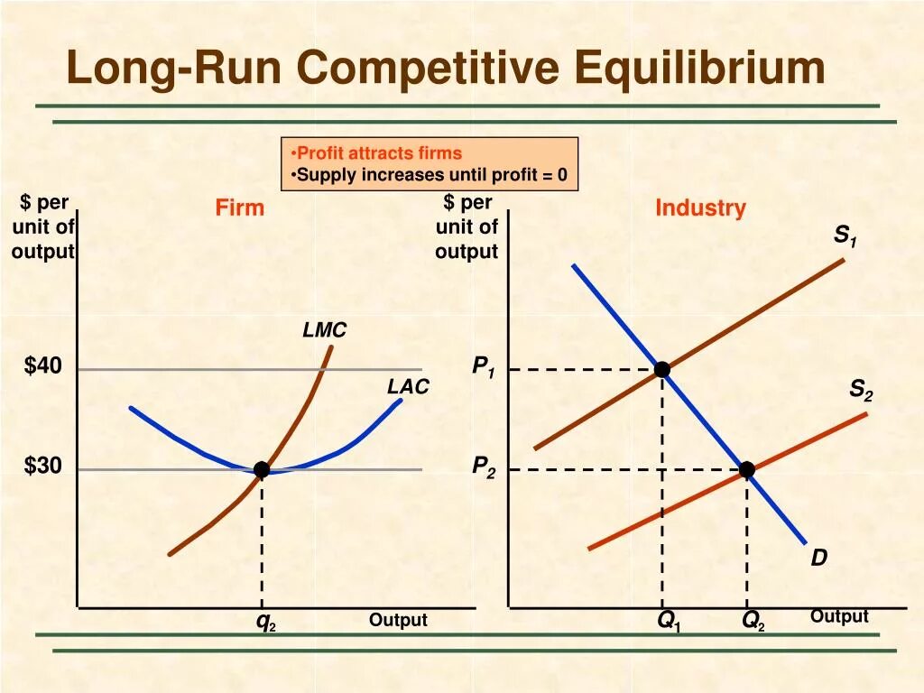 In the long run перевод. Long run equilibrium. perfect competition long run. competitive equilibrium. lmc в экономике это.