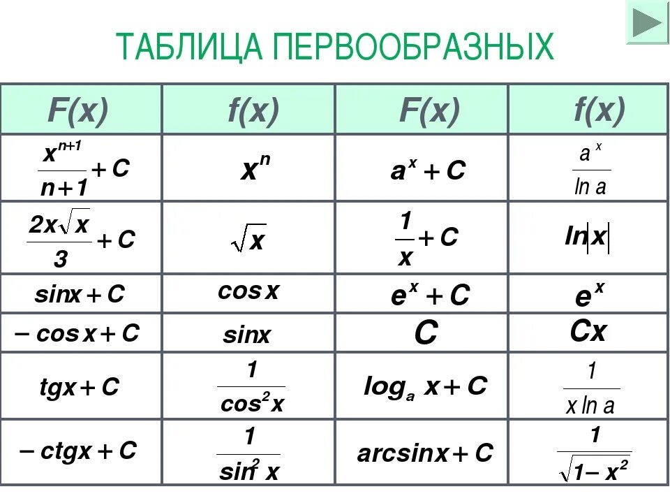 Первообразная для функции f x sin2x. Таблица первообразных Алгебра 11 класс. Функция производная первообразная таблица. Формулы нахождения первообразных таблица. Таблица первообразных 11 класс.