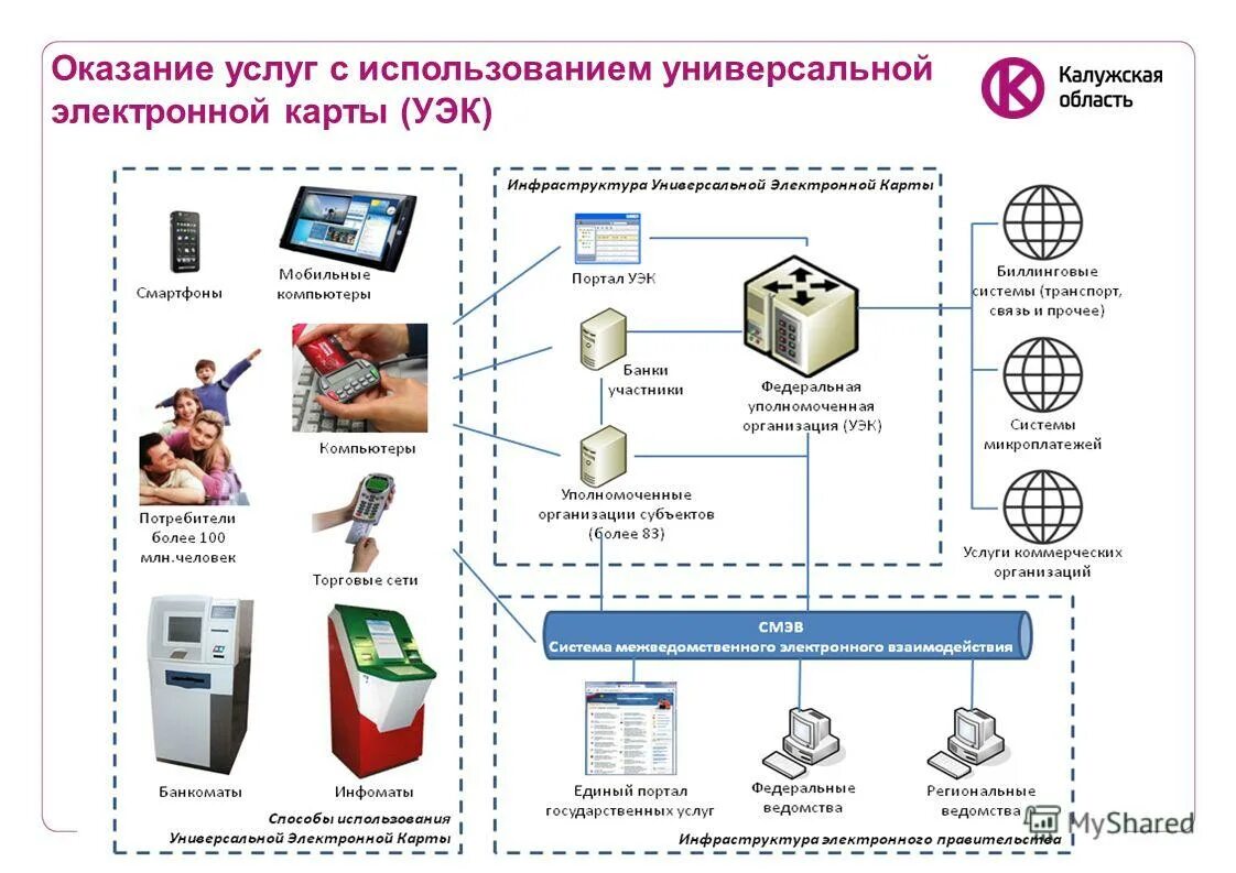 Карта предоставления услуги. Многофункциональные электронные товары. Применение электронных карт. Универсальная электронная карта использование. Карта предоставления государственных и муниципальных услуг.