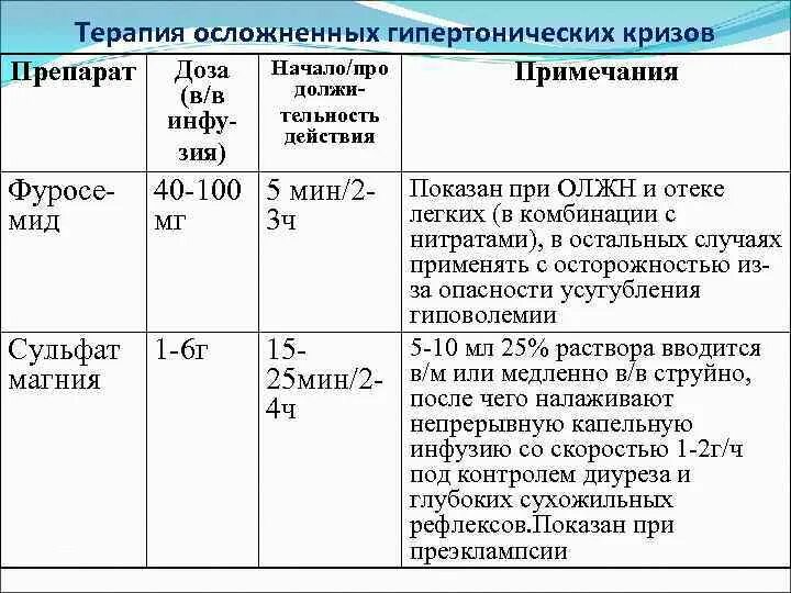Препараты при гипертоническом кризе. Препараты при гипертоническом кризе