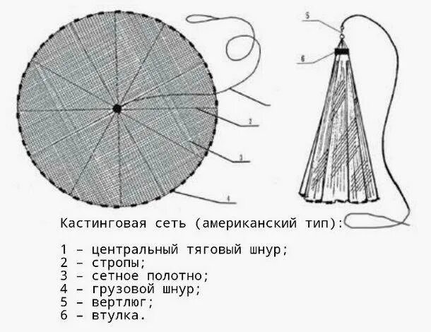 Рыболовная снасть кастинговая сеть. Как устроена кастинговая рыболовная сеть. Принцип ловли кастинговой сетью. Кастинговая сеть парашют накидка. Как правильно кидать кастинговую