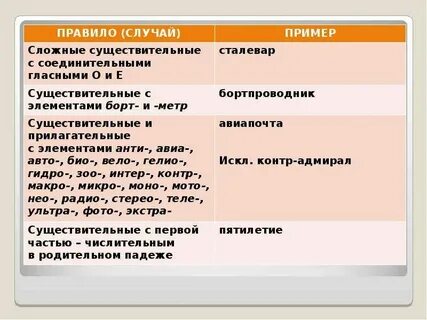 Основные орфографические и пунктуационные нормы 9 класс