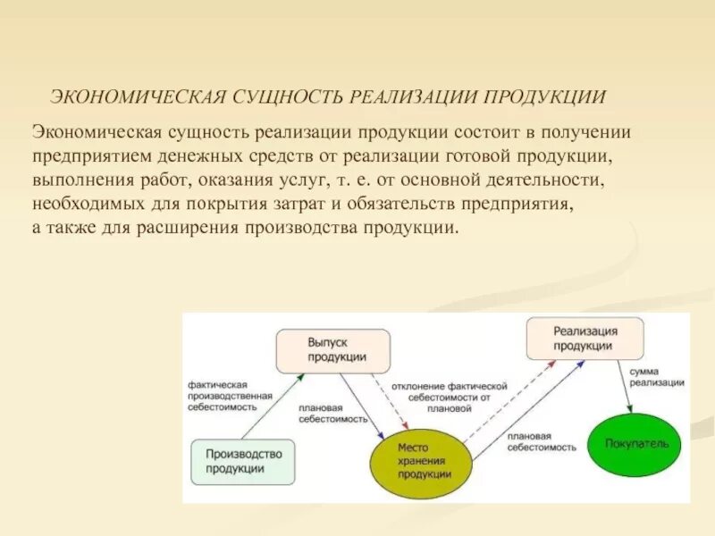 Условия реализации продуктов. Порядок учета реализации готовой продукции. Схема учета выпуска готовой продукции. Схема реализации готовой продукции. Учет движения готовой продукции.