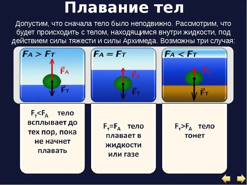 Формула плавания физика. Сила Архимеда условия плавания тел. Сила Архимеда 3 случая. Закон плавания тел. Условие плавания тел на поверхности жидкости.