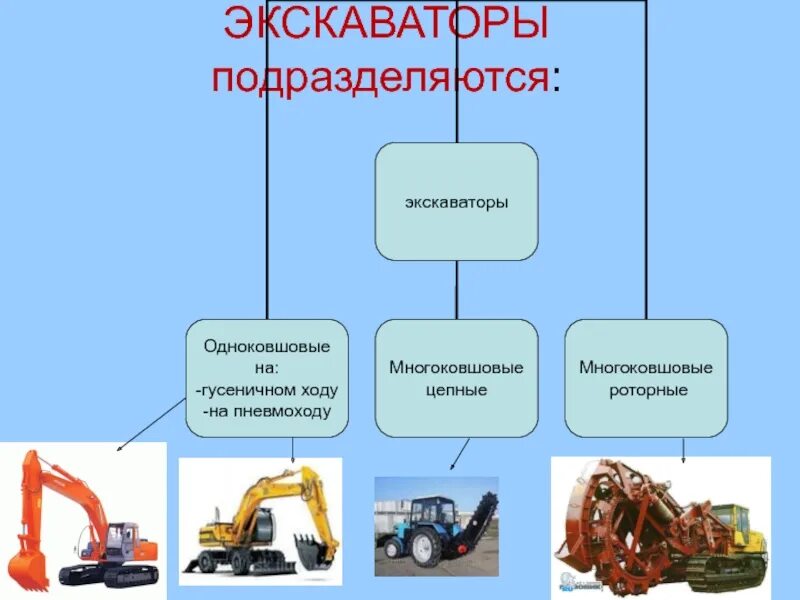 Одноковшовый экскаватор. Многоковшовые экскаваторы классификация. Классификация одноковшовых эксковатор. Одноковшовые и многоковшовые экскаваторы. Экскаватором называют