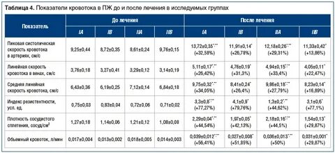 Таблица гемодинамики