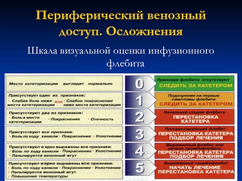 Шкала оценки флебита. Шкала оценки инфильтрации. Шкала флебита для оценки ПВК. Визуальная шкала оценки флебита. Осложнения катетеризации вены