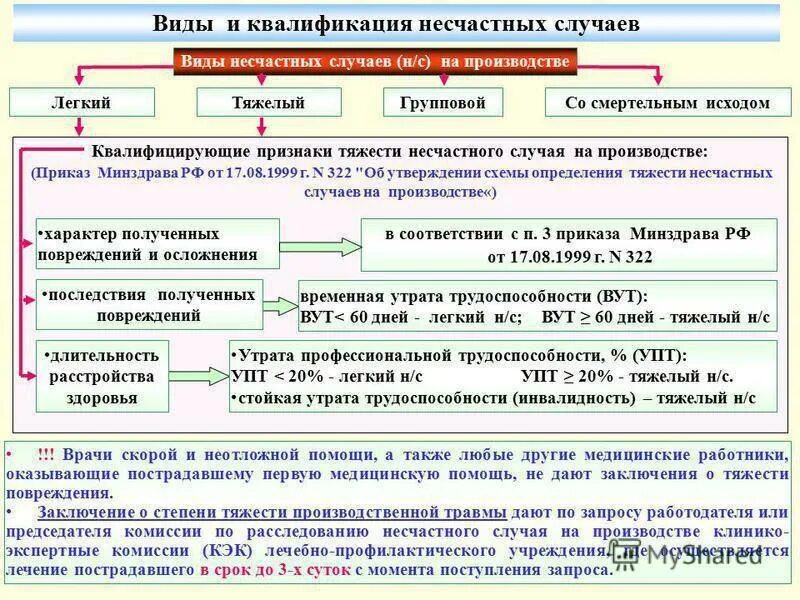 Виды несчастных случаев. Выплаты при производственной травме. Пособие по производственной травме. Виды несчастных случаев на производстве. Виды и квалификация несчастных случаев на производстве.