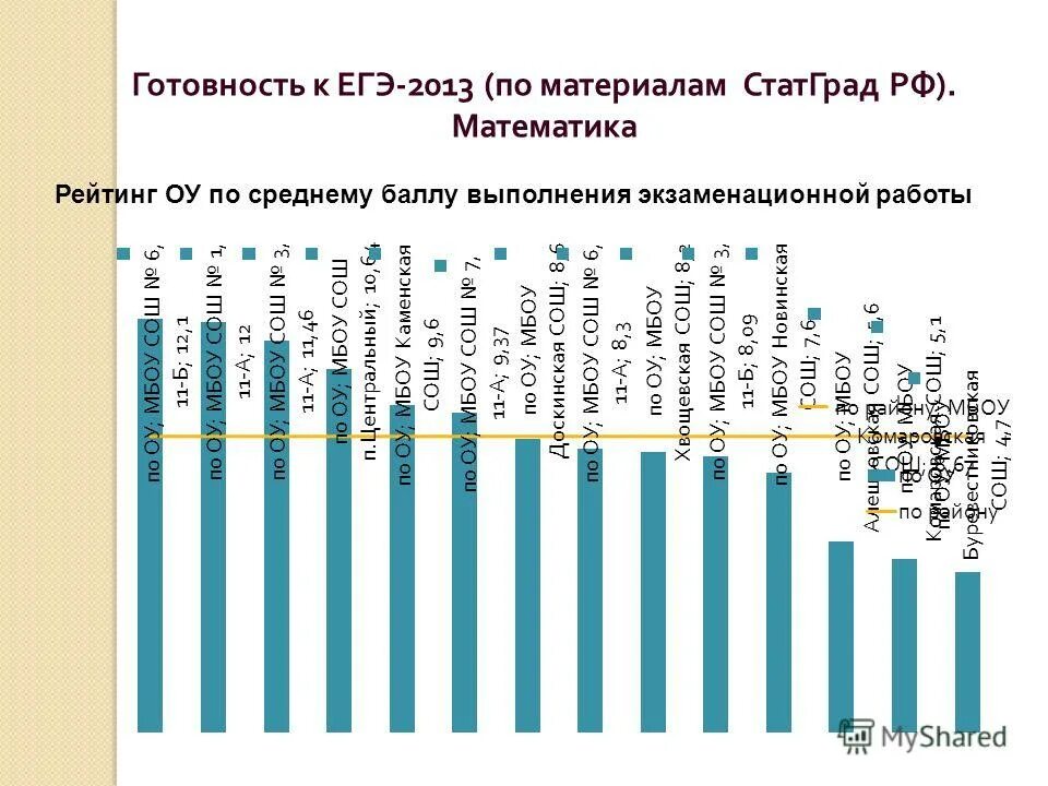 Средний балл оценок критерии. Средний балл выполнения заданий. Средний балл выполнения заданий. Егэ процент выполнения заданий. Средний балл выполнения заданий.