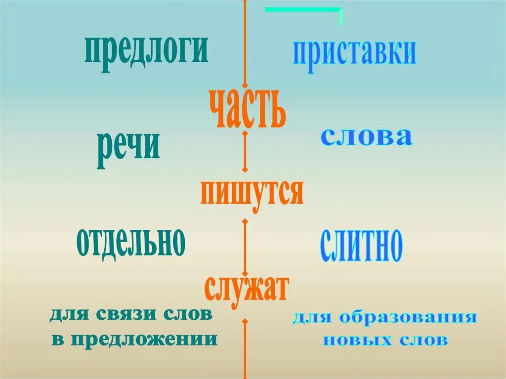 Предлоги со словами пишутся приставки